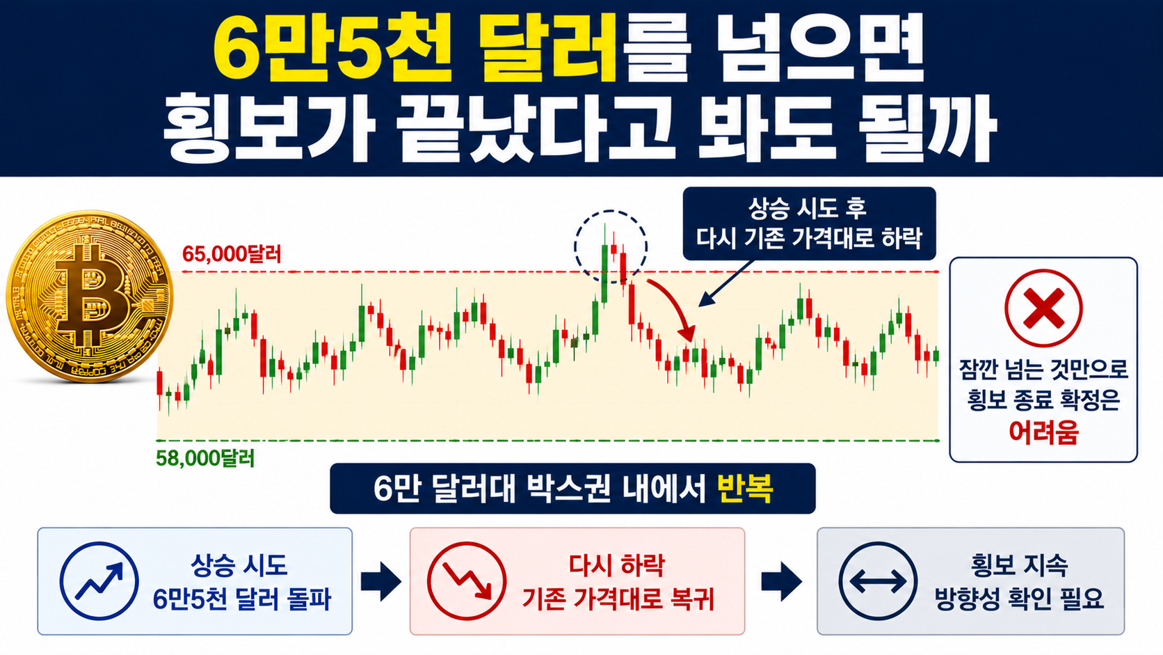 비트코인 전망과 횡보기간, 6만 달러대 박스권에서 먼저 볼 기준 - 최근 가격만 보면 상승과 하락 중 어느 쪽이 우세한가 핵심 내용을 정리한 정보형 이미지