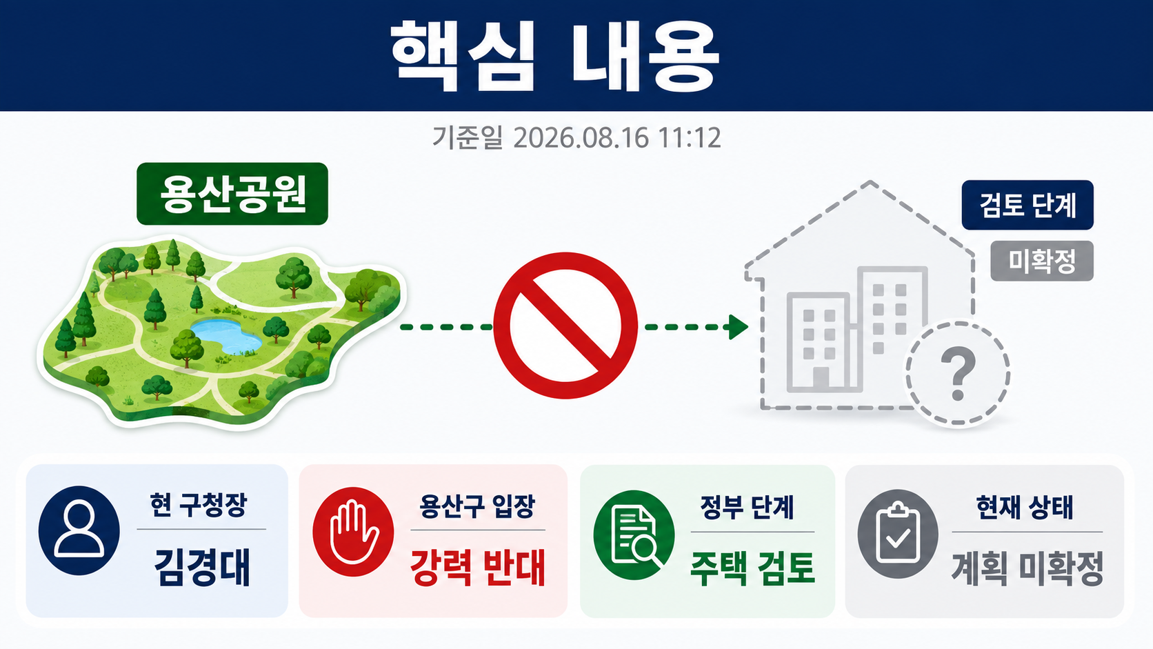 용산구청장 김경대, 용산공원 주택 검토에 강력 반대…아직 확정된 계획은 아니다 - 핵심 내용 핵심 내용을 정리한 정보형 이미지