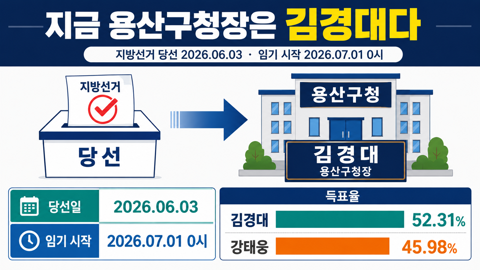 용산구청장 김경대, 용산공원 주택 검토에 강력 반대…아직 확정된 계획은 아니다 - 지금 용산구청장은 김경대다 핵심 내용을 정리한 정보형 이미지