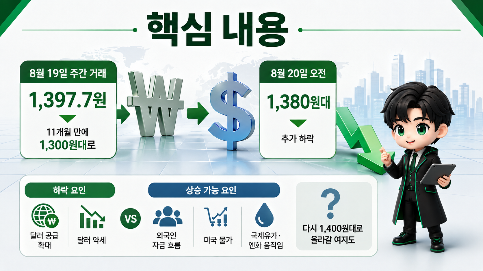 원·달러 환율 11개월 만에 1300원대, 1380원대까지 내려온 뒤 안착 가능성은 - 핵심 내용 핵심 내용을 정리한 정보형 이미지