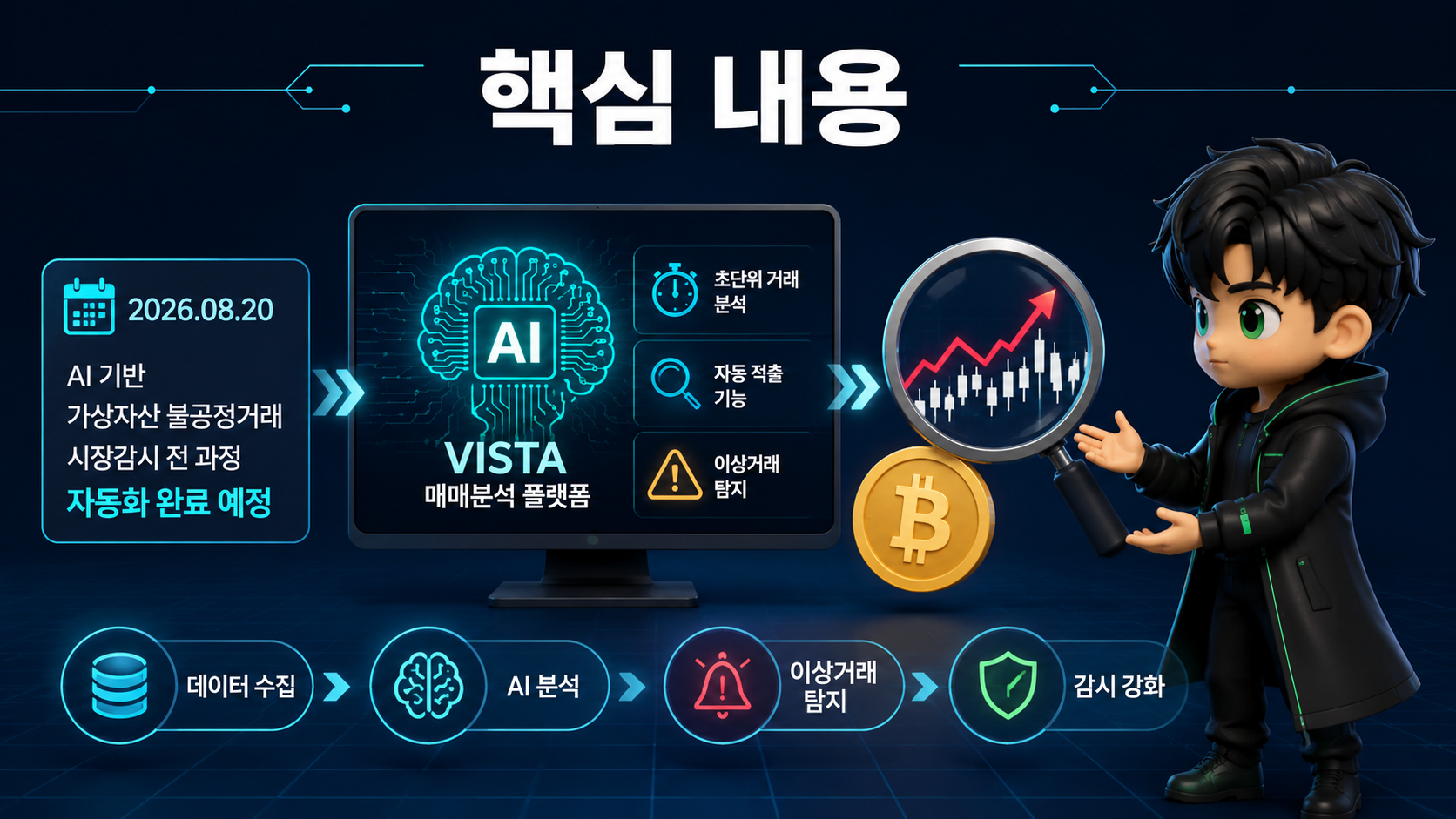 금감원 가상자산 AI 시장감시 자동화, 수상한 급등·초단위 거래 어떻게 잡나 - 핵심 내용 핵심 내용을 정리한 정보형 이미지