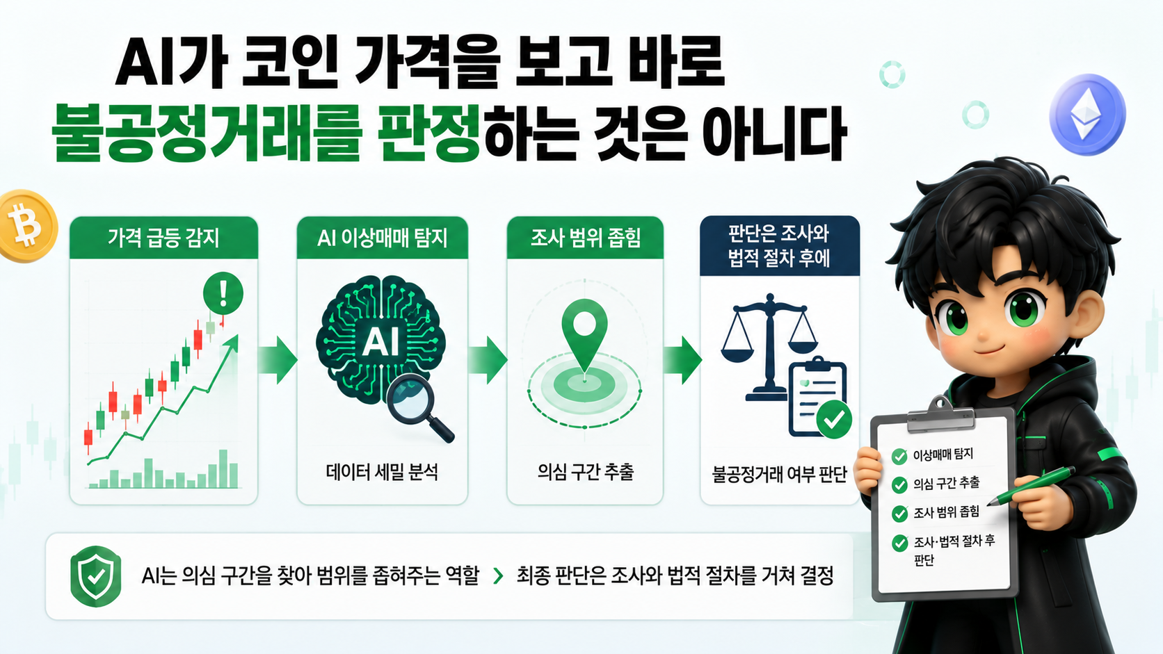 금감원 가상자산 AI 시장감시 자동화, 수상한 급등·초단위 거래 어떻게 잡나 - AI가 코인 가격을 보고 바로 불공정거래를 판정하는 것은 아니다 핵심 내용을 정리한 정보형 이미지