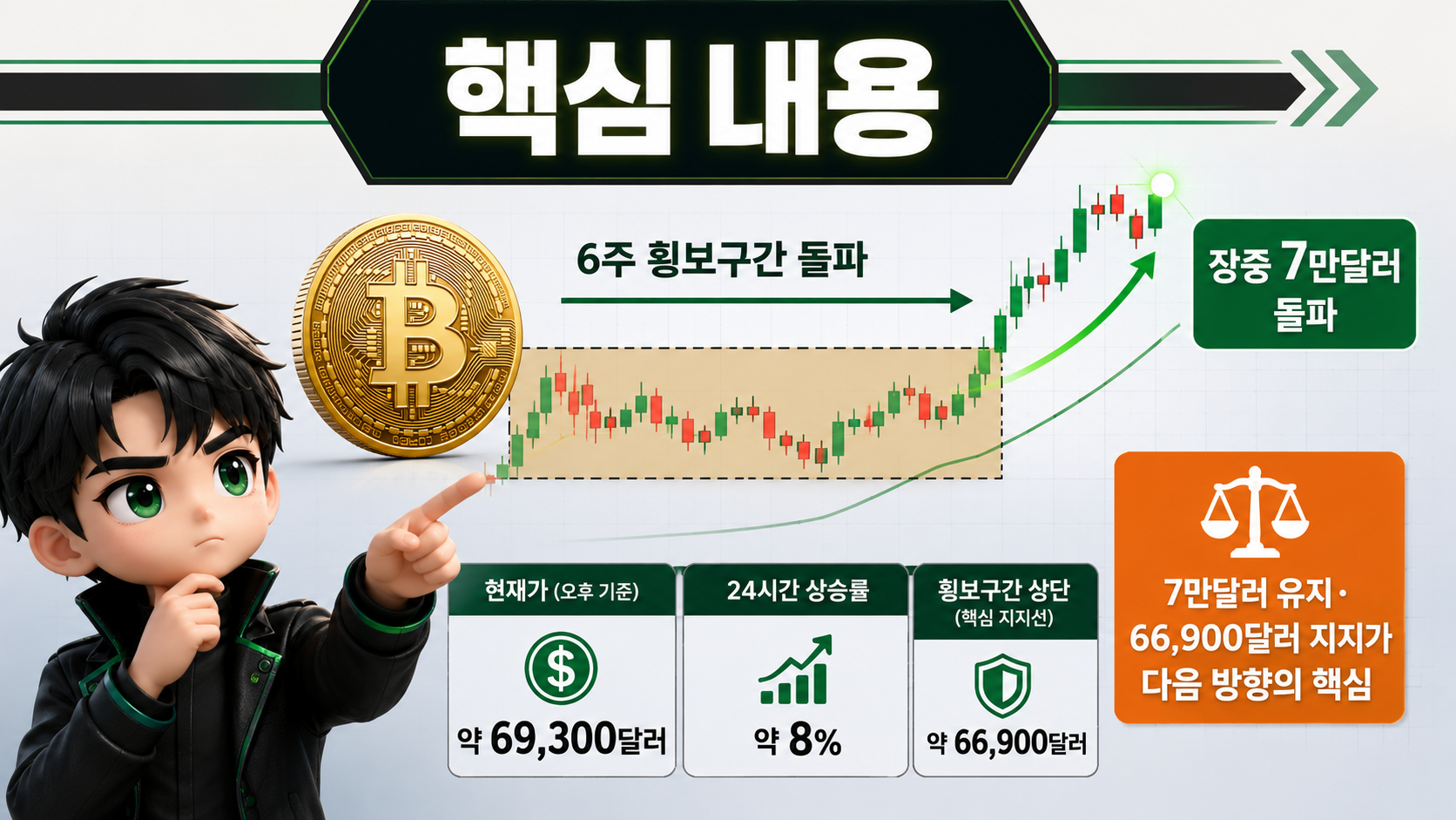 비트코인 횡보구간 끝났나, 7만달러 돌파 뒤 상승·하락 기준 분석 - 핵심 내용 핵심 내용을 정리한 정보형 이미지