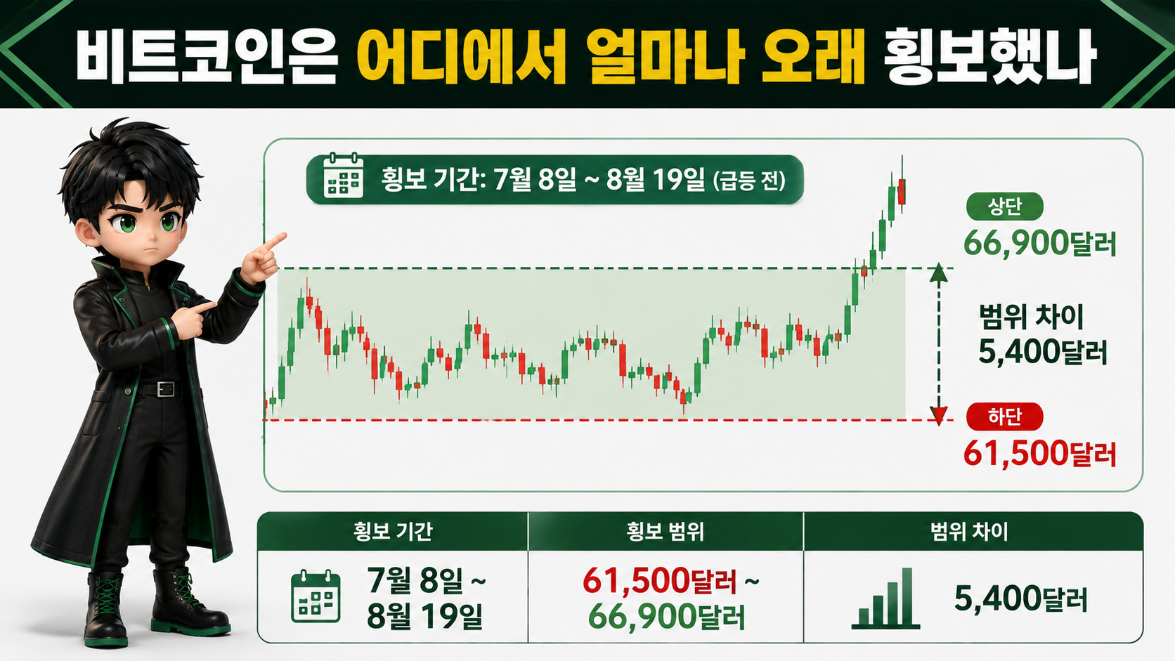 비트코인 횡보구간 끝났나, 7만달러 돌파 뒤 상승·하락 기준 분석 - 비트코인은 어디에서 얼마나 오래 횡보했나 핵심 내용을 정리한 정보형 이미지