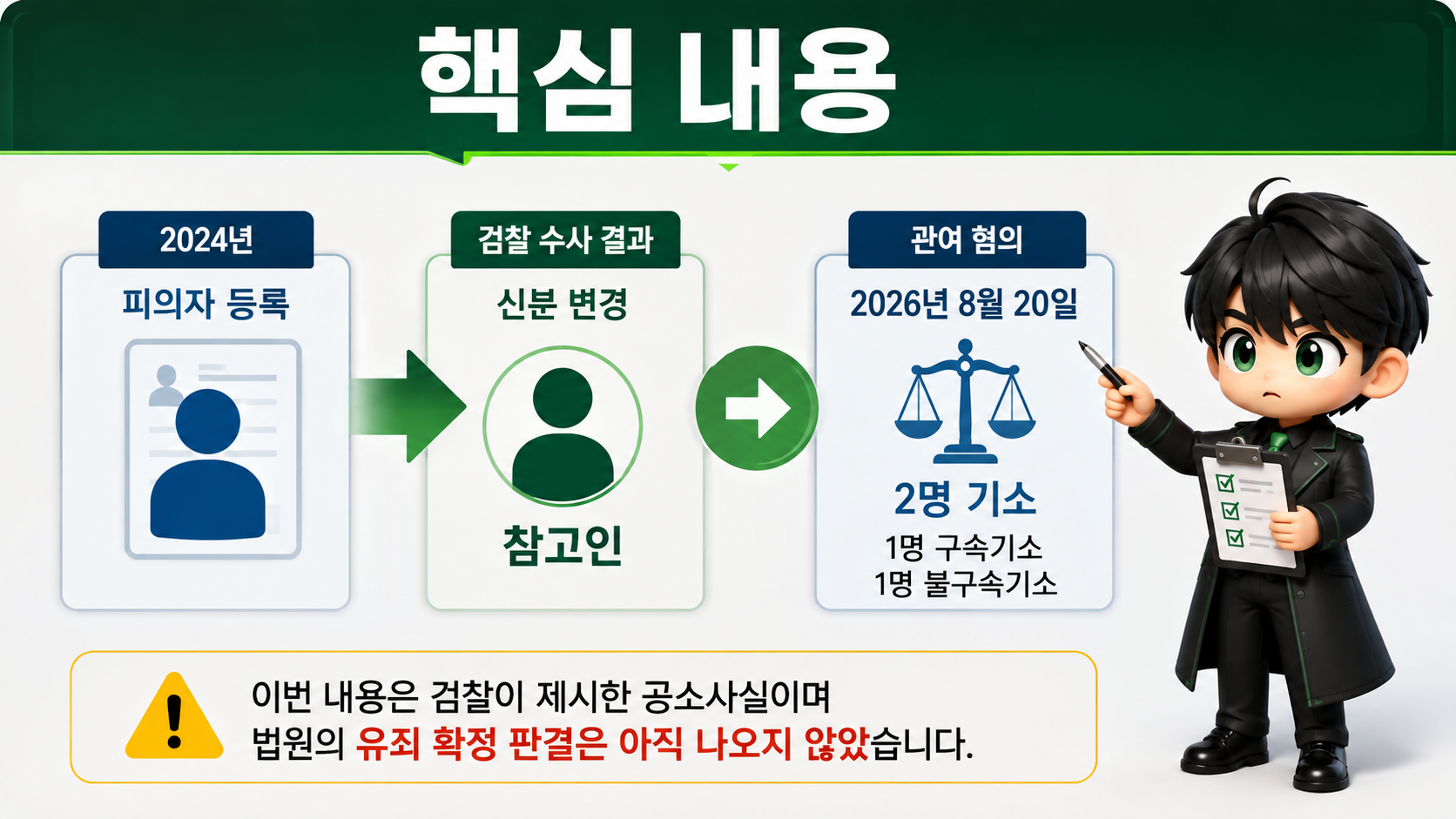 양정원 사건 피의자→참고인 변경, 전 수사팀장 구속기소…무슨 일이었나 - 핵심 내용 핵심 내용을 정리한 정보형 이미지