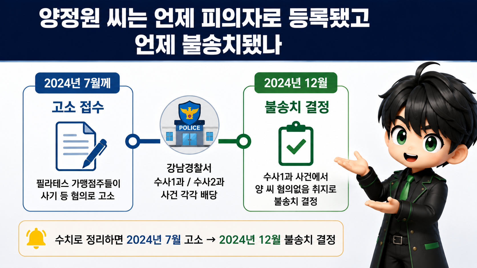 양정원 사건 피의자→참고인 변경, 전 수사팀장 구속기소…무슨 일이었나 - 양정원 씨는 언제 피의자로 등록됐고 언제 불송치됐나 핵심 내용을 정리한 정보형 이미지
