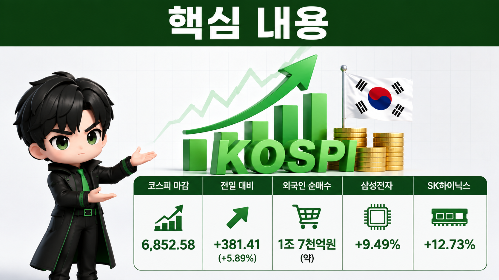외국인 1.7조 순매수, 코스피 6852.58 마감…하루 낙폭 95% 되돌린 이유 - 핵심 내용 핵심 내용을 정리한 정보형 이미지