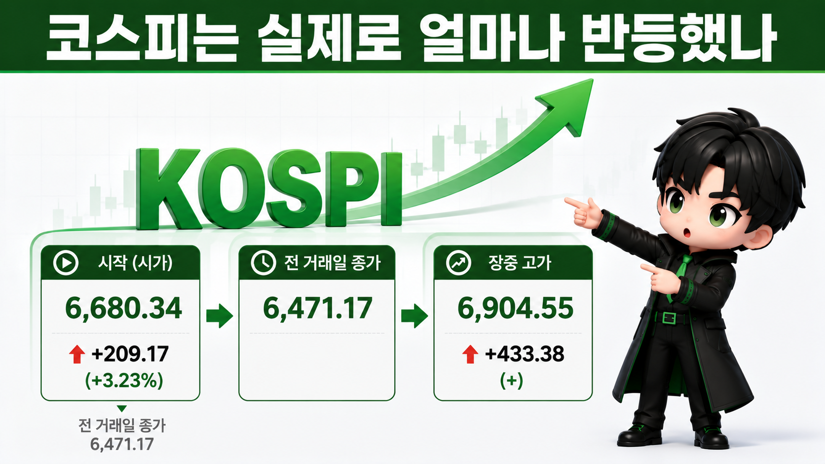 외국인 1.7조 순매수, 코스피 6852.58 마감…하루 낙폭 95% 되돌린 이유 - 코스피는 실제로 얼마나 반등했나 핵심 내용을 정리한 정보형 이미지