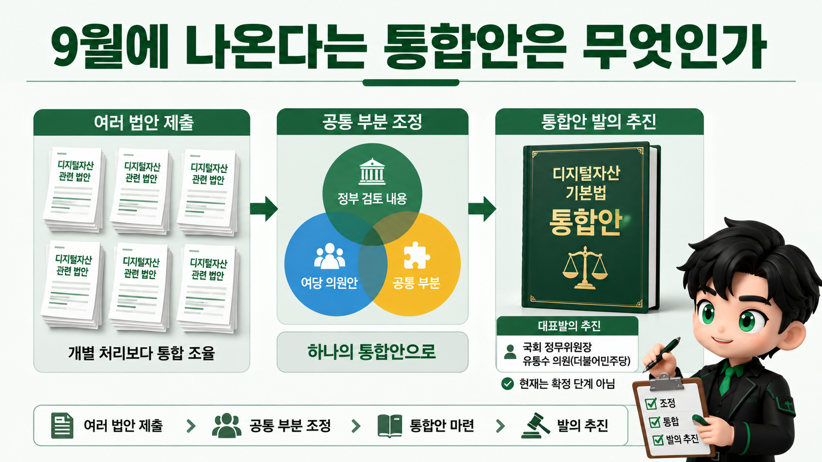 디지털자산기본법 9월 통합안 추진, 아직 확정 아닌 이유와 여야 쟁점 - 9월에 나온다는 통합안은 무엇인가 핵심 내용을 정리한 정보형 이미지