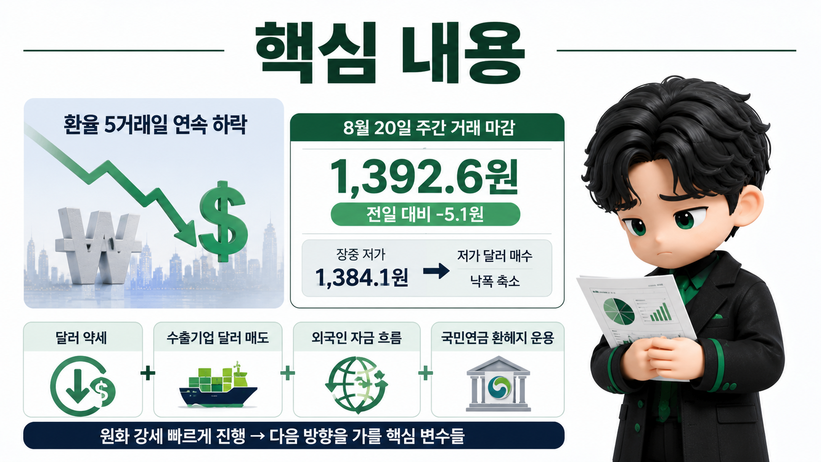 원·달러 환율 5거래일 연속 하락, 1392.6원까지 내려온 뒤 국민연금 환헤지가 변수인 이유 - 핵심 내용 핵심 내용을 정리한 정보형 이미지