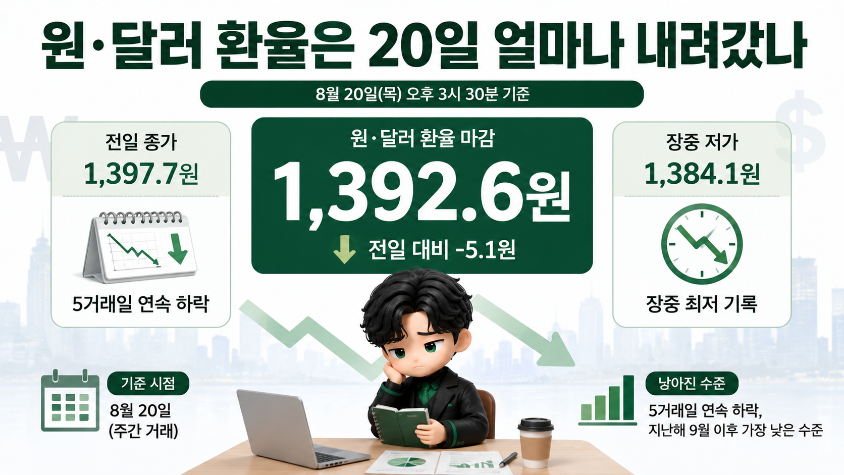 원·달러 환율 5거래일 연속 하락, 1392.6원까지 내려온 뒤 국민연금 환헤지가 변수인 이유 - 원·달러 환율은 20일 얼마나 내려갔나 핵심 내용을 정리한 정보형 이미지
