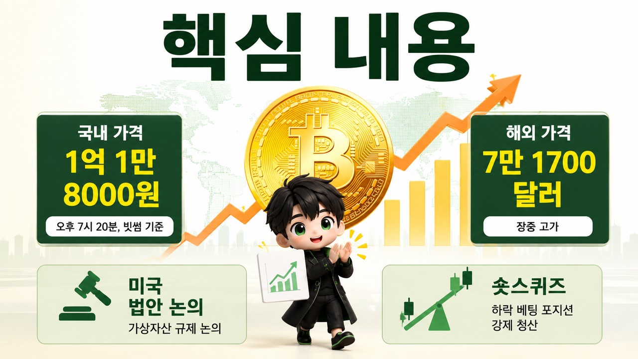 비트코인 1억원 돌파, 7만달러 회복과 숏스퀴즈가 겹친 이유 - 국내 비트코인은 언제 1억원을 넘었나 핵심 내용을 정리한 정보형 이미지