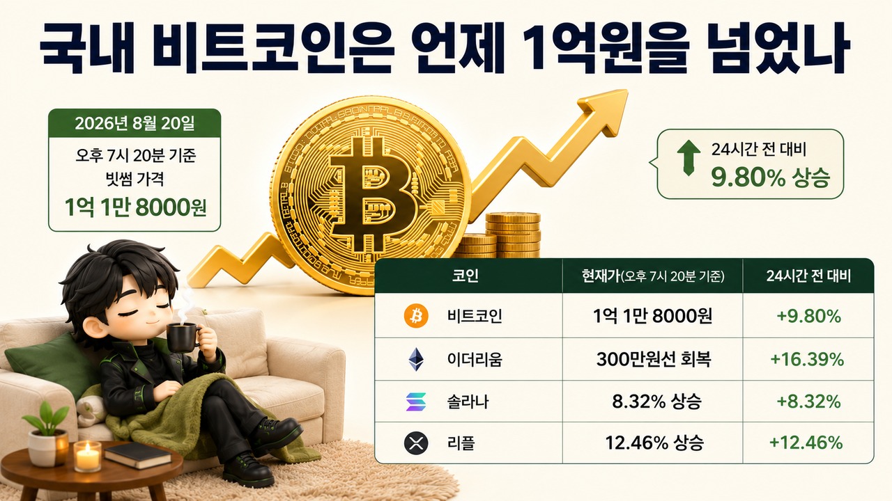 비트코인 1억원 돌파, 7만달러 회복과 숏스퀴즈가 겹친 이유 - 미국 규제 기대는 무엇을 말하나 핵심 내용을 정리한 정보형 이미지