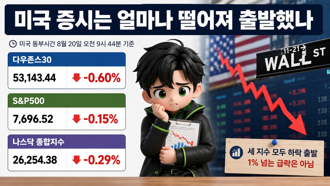 미국 증시 하락 출발, 10년물 4.698%·월마트 8.6% 급락 - 미국 증시는 얼마나 떨어져 출발했나 핵심 내용을 정리한 정보형 이미지