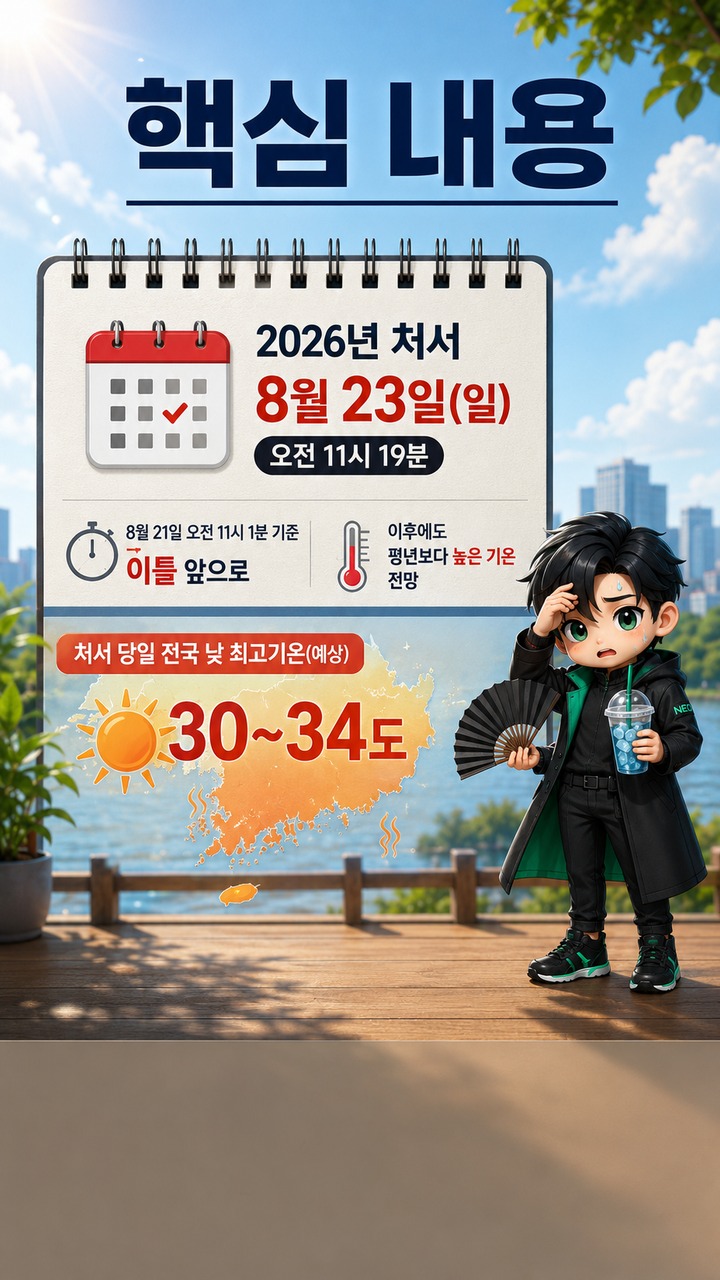 2026년 처서 8월 23일, 올해는 ‘처서매직’보다 30~34도 더위를 먼저 봐야 한다 - 핵심 내용 핵심 내용을 정리한 정보형 이미지