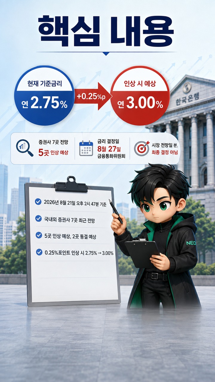 한은 8월 금리, 증권사 7곳 중 5곳이 인상 예상…2.75%에서 3.00%가 갈림길 - 핵심 내용 핵심 내용을 정리한 정보형 이미지