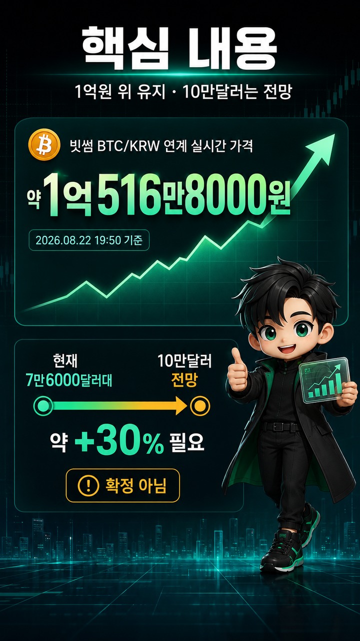 비트코인 1억원 회복 뒤 10만달러 전망 재부상, 현재 시세와 남은 거리 - 핵심 내용 핵심 내용을 정리한 정보형 이미지