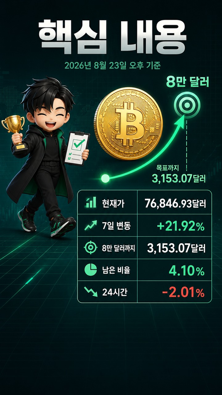 비트코인 8만 달러까지 4.1% 남았다, 7일 21.9% 오른 뒤 확인할 세 가지 - 핵심 내용 핵심 내용을 정리한 정보형 이미지