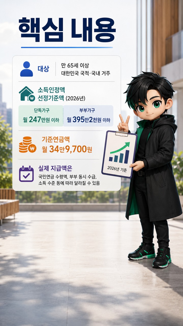 기초노령연금 2026년 기준, 월 34만9700원과 소득인정액부터 확인하세요 - 핵심 내용 핵심 내용을 정리한 정보형 이미지