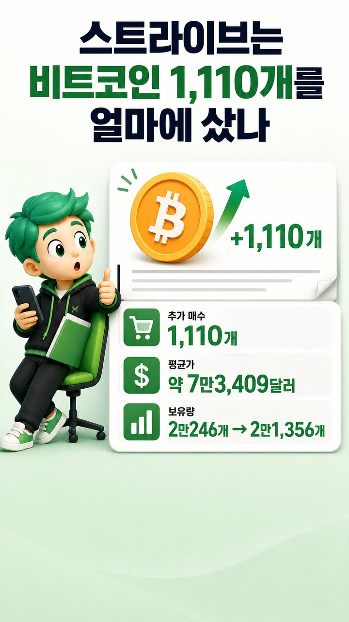 스트라이브 비트코인 1,110개 매수, 21,356개 보유 뒤 완전희석 기준 주당 BTC는 1.34% 늘었다 - 스트라이브는 비트코인 1,110개를 얼마에 샀나 핵심 내용을 정리한 정보형 이미지