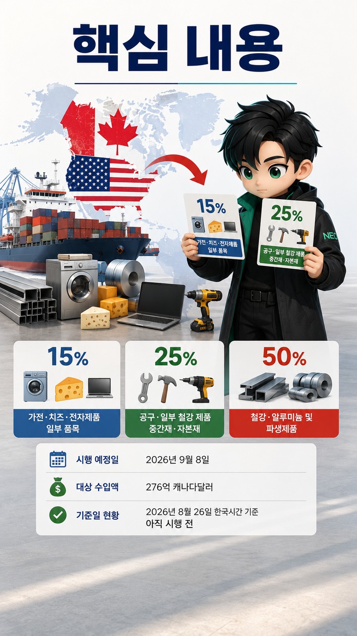 캐나다 보복관세 9월 8일 시행, 미국산 약 700개 품목에 15·25·50% 적용 - 핵심 내용 핵심 내용을 정리한 정보형 이미지