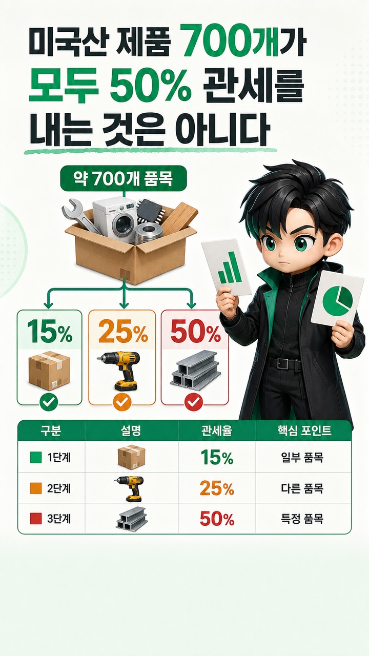 캐나다 보복관세 9월 8일 시행, 미국산 약 700개 품목에 15·25·50% 적용 - 미국산 제품 700개가 모두 50% 관세를 내는 것은 아니다 핵심 내용을 정리한 정보형 이미지