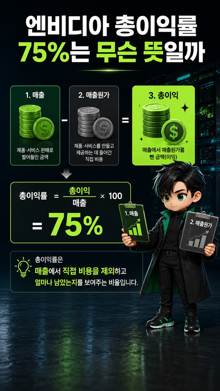 엔비디아 총이익률 75%가 왜 중요할까? 실적에서 마진 보는 법 - 엔비디아 총이익률 75%는 무슨 뜻일까 핵심 내용을 정리한 정보형 이미지