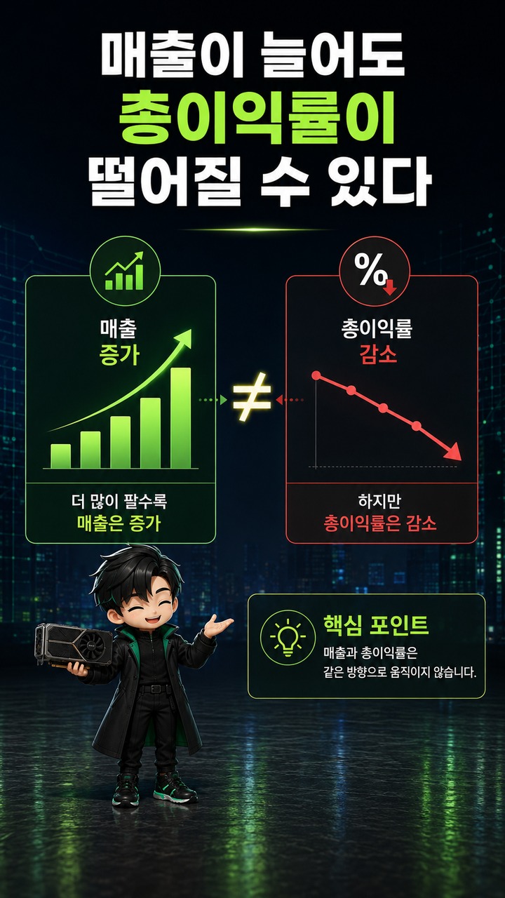 엔비디아 총이익률 75%가 왜 중요할까? 실적에서 마진 보는 법 - 매출이 늘어도 총이익률이 떨어질 수 있다 핵심 내용을 정리한 정보형 이미지