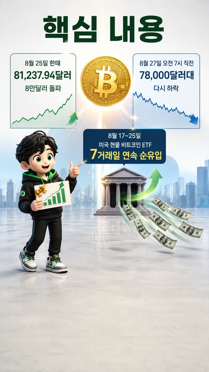 비트코인 8만달러 돌파 뒤, 이번 반등을 받친 돈은 어디서 왔나 - 핵심 내용 핵심 내용을 정리한 정보형 이미지