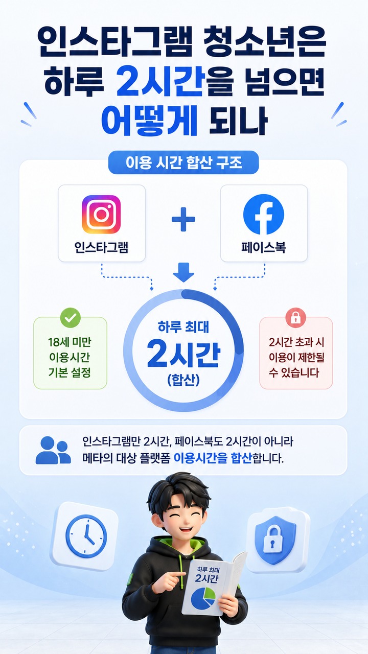 메타 최대 180억달러 합의 뒤 인스타 청소년 계정, 하루 2시간·심야 차단은 어디까지 적용되나 - 인스타그램 청소년은 하루 2시간을 넘으면 어떻게 되나 핵심 내용을 정리한 정보형 이미지