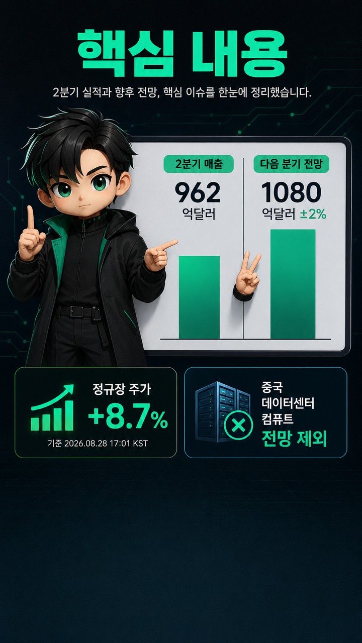 엔비디아 실적 962억달러, 주가 8.7% 급등…다음 분기 1080억달러 전망까지 - 핵심 내용 핵심 내용을 정리한 정보형 이미지