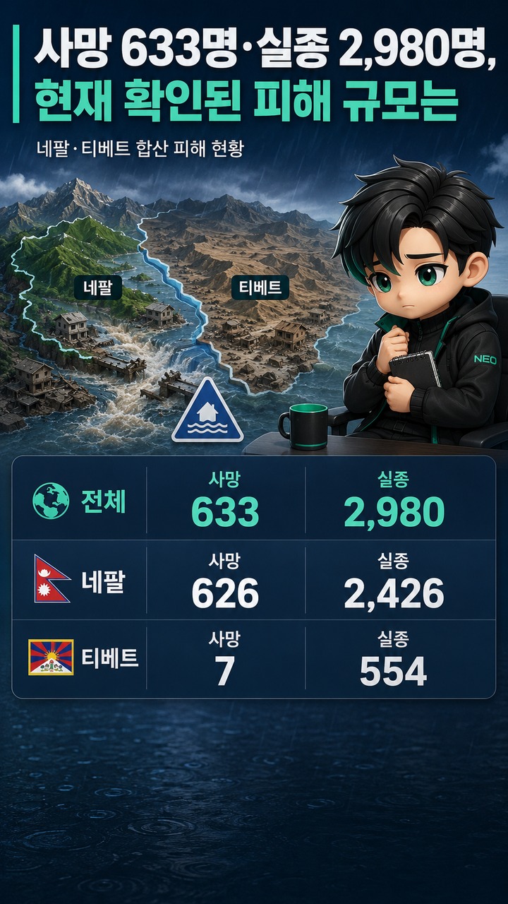네팔·티베트 대홍수 사망 633명·실종 2,980명, 8월 27일보다 얼마나 늘었나 - 사망 633명·실종 2,980명, 현재 확인된 피해 규모는 핵심 내용을 정리한 정보형 이미지