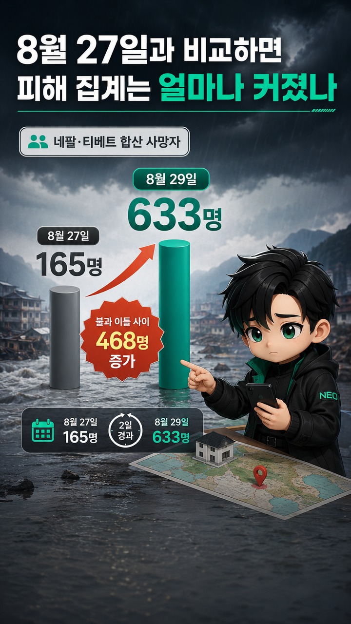 네팔·티베트 대홍수 사망 633명·실종 2,980명, 8월 27일보다 얼마나 늘었나 - 8월 27일과 비교하면 피해 집계는 얼마나 커졌나 핵심 내용을 정리한 정보형 이미지