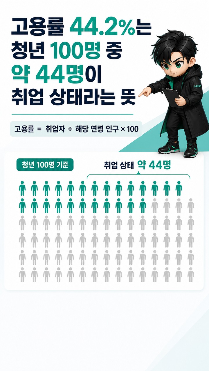 청년 고용률 44.2%인데 실업률은 6.8%인 이유, 100명으로 보면 이해된다 - 고용률 44.2%는 청년 100명 중 약 44명이 취업 상태라는 뜻 핵심 내용을 정리한 정보형 이미지