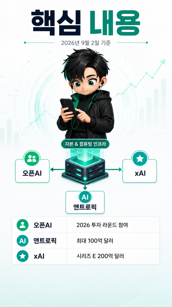 오픈AI·앤트로픽·xAI에 엔비디아가 모두 투자했다, AI 돈의 흐름이 ‘모델 경쟁’만으로 설명되지 않는 이유 - 핵심 내용 핵심 내용을 정리한 정보형 이미지
