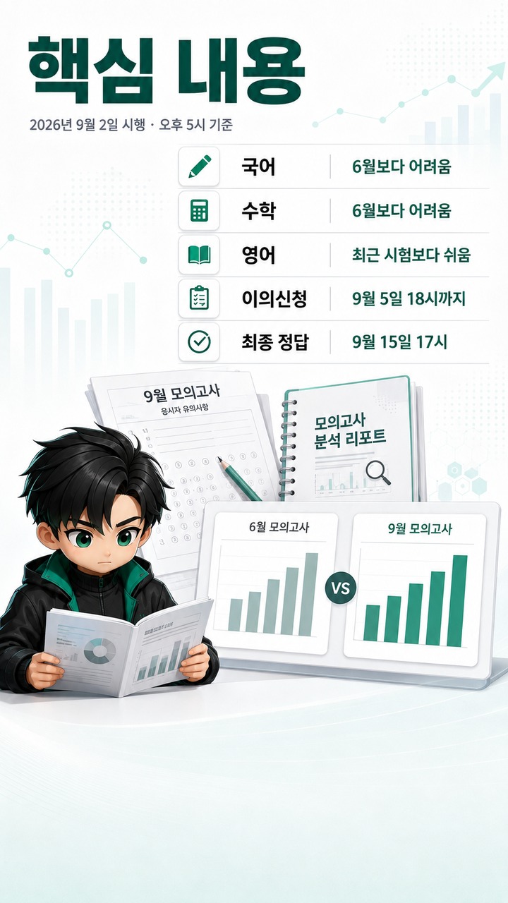 9월 모의고사 난도 분석, 국어·수학은 6월보다 어렵고 영어는 쉬웠다는 평가 - 핵심 내용 핵심 내용을 정리한 정보형 이미지