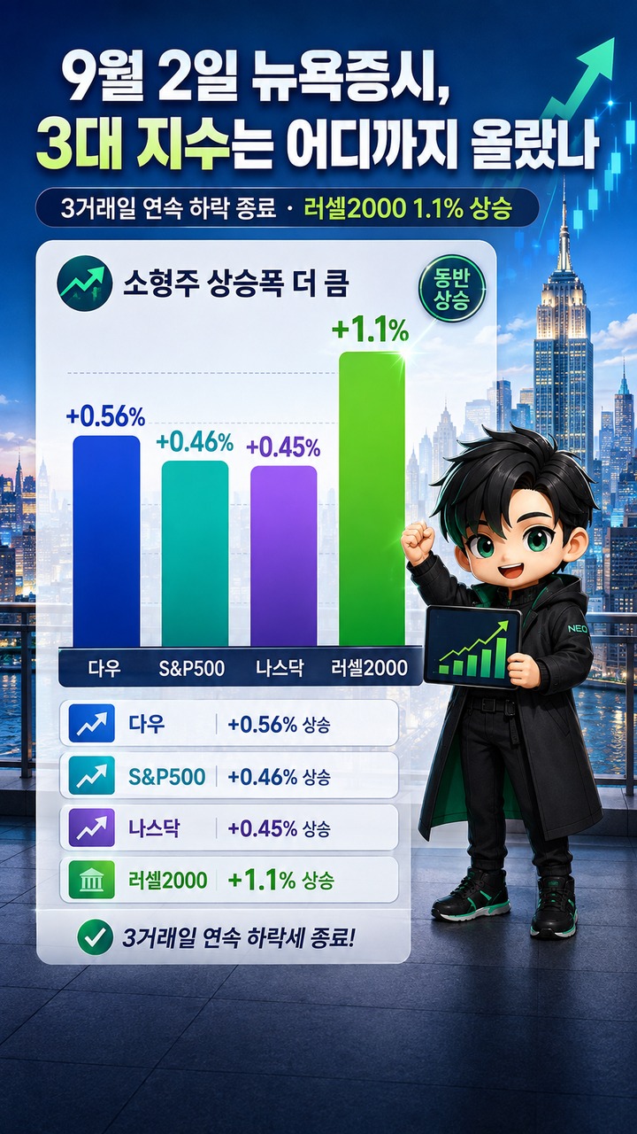 뉴욕증시 반등, 3일 하락 뒤 S&P500 0.46% 상승…아직 되돌리지 못한 낙폭은 얼마 - 9월 2일 뉴욕증시, 3대 지수는 어디까지 올랐나 핵심 내용을 정리한 정보형 이미지