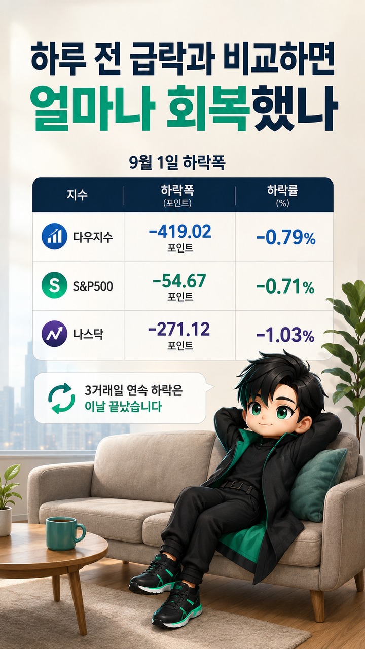 뉴욕증시 반등, 3일 하락 뒤 S&P500 0.46% 상승…아직 되돌리지 못한 낙폭은 얼마 - 하루 전 급락과 비교하면 얼마나 회복했나 핵심 내용을 정리한 정보형 이미지