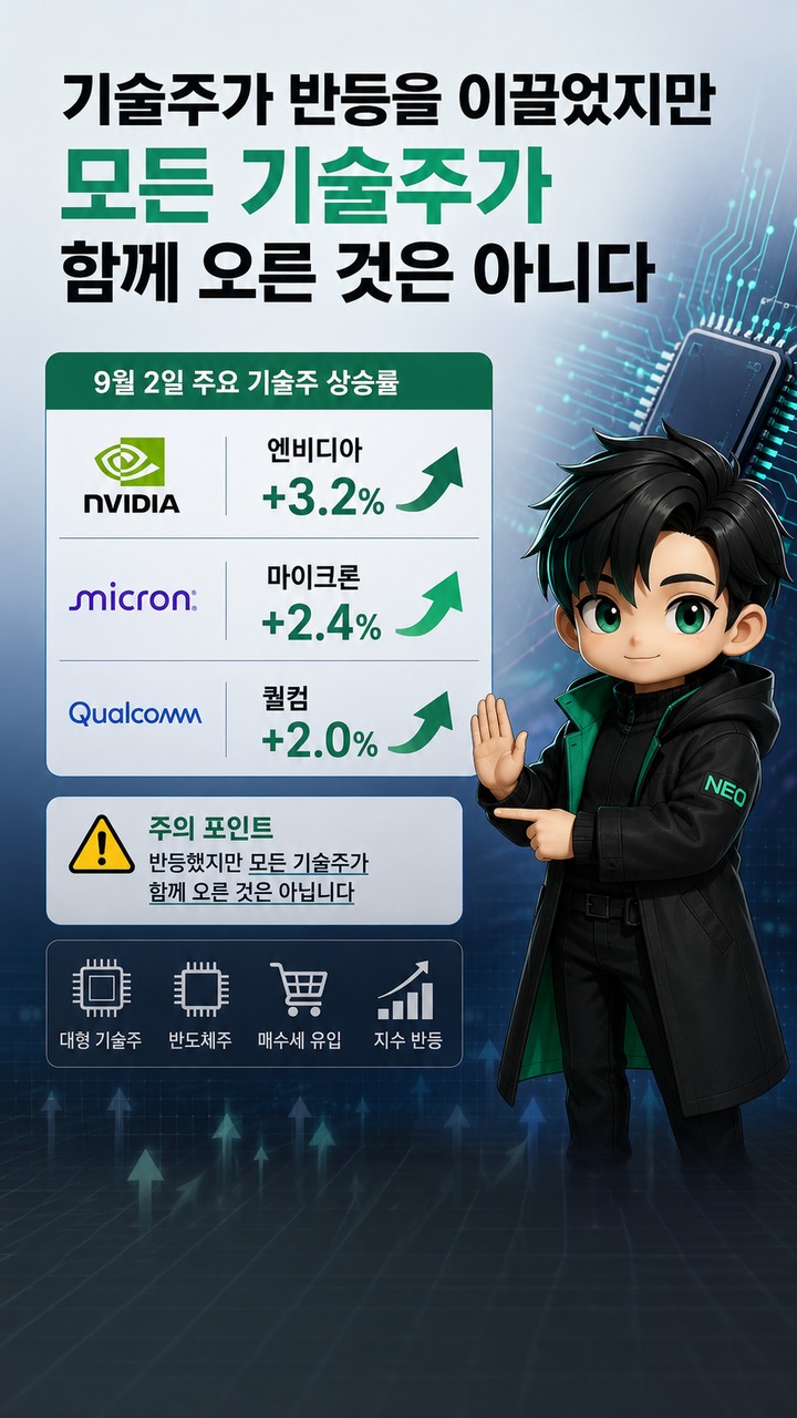 뉴욕증시 반등, 3일 하락 뒤 S&P500 0.46% 상승…아직 되돌리지 못한 낙폭은 얼마 - 기술주가 반등을 이끌었지만 모든 기술주가 함께 오른 것은 아니다 핵심 내용을 정리한 정보형 이미지