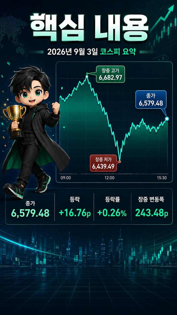 주가 9월 3일 코스피 6,579.48 마감, 장중 243포인트 흔들린 뒤 남은 신호 - 핵심 내용 핵심 내용을 정리한 정보형 이미지