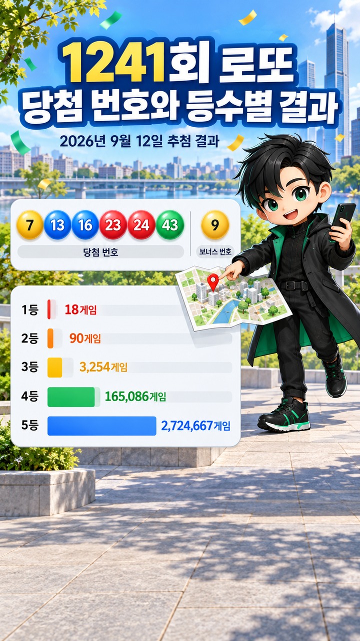 1241회 로또 당첨 번호 7·13·16·23·24·43, 1등 18게임 중 자동 13게임 - 1241회 로또 당첨 번호와 등수별 결과 핵심 내용을 정리한 정보형 이미지