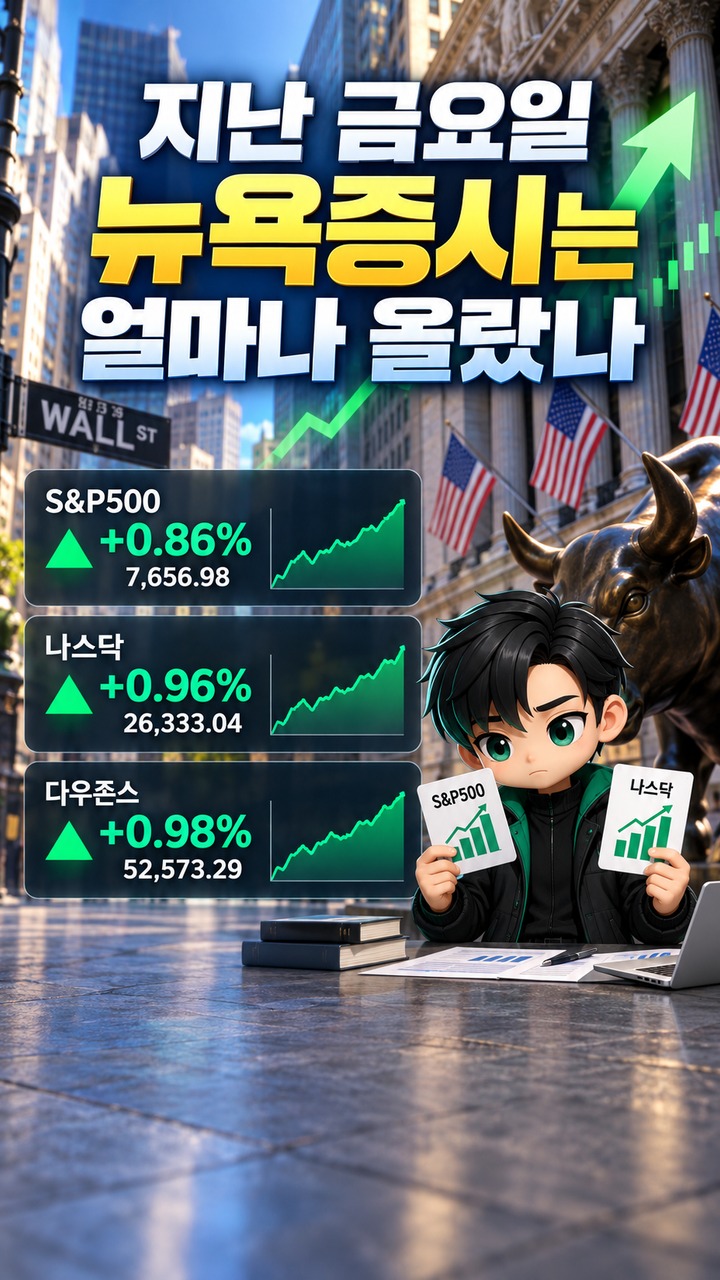 뉴욕증시 개장 전 나스닥100 선물 1.6% 하락, 9월 16일 FOMC 앞두고 확인할 것 - 지난 금요일 뉴욕증시는 얼마나 올랐나 핵심 내용을 정리한 정보형 이미지