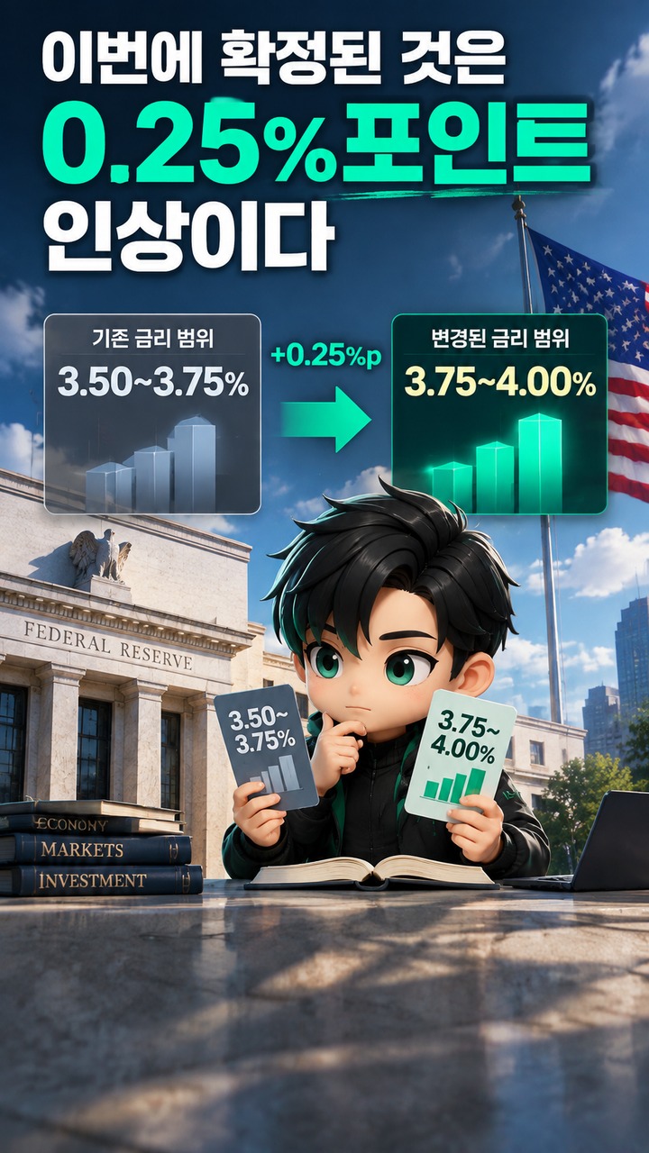 미국 기준금리 0.25%p 올랐는데 국채금리는 하락, 시장이 더 본 것은 ‘다음 인상’이었다 - 이번에 확정된 것은 0.25%포인트 인상이다 핵심 내용을 정리한 정보형 이미지
