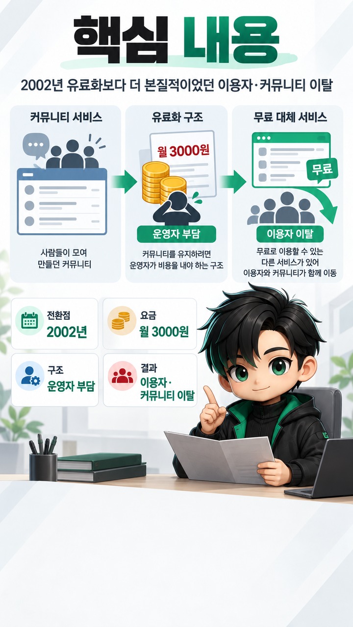 프리챌은 왜 망했을까? 월 3000원 유료화보다 더 치명적이었던 이용자 이탈 - 핵심 내용 핵심 내용을 정리한 정보형 이미지