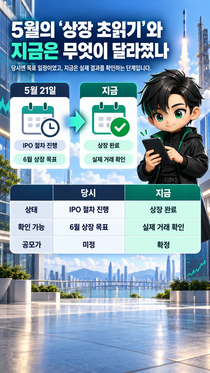 스페이스X는 이미 나스닥 상장 완료…머스크 ‘조만장자’도 현실이 됐다 - 5월의 ‘상장 초읽기’와 지금은 무엇이 달라졌나 핵심 내용을 정리한 정보형 이미지