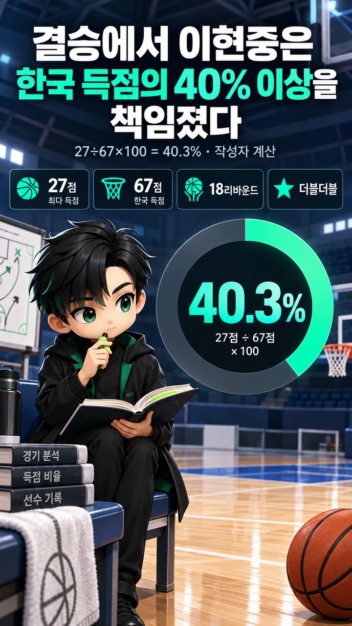 이현중 금메달, 결승 27점·18리바운드와 일본전 두 경기의 차이 - 결승에서 이현중은 한국 득점의 40% 이상을 책임졌다 핵심 내용을 정리한 정보형 이미지
