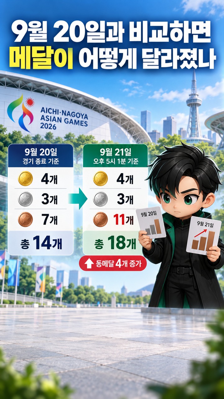 아이치·나고야 아시안게임 한국 메달 18개, 9월 21일 오후 5시까지 동메달 4개 추가 - 9월 20일과 비교하면 메달이 어떻게 달라졌나 핵심 내용을 정리한 정보형 이미지