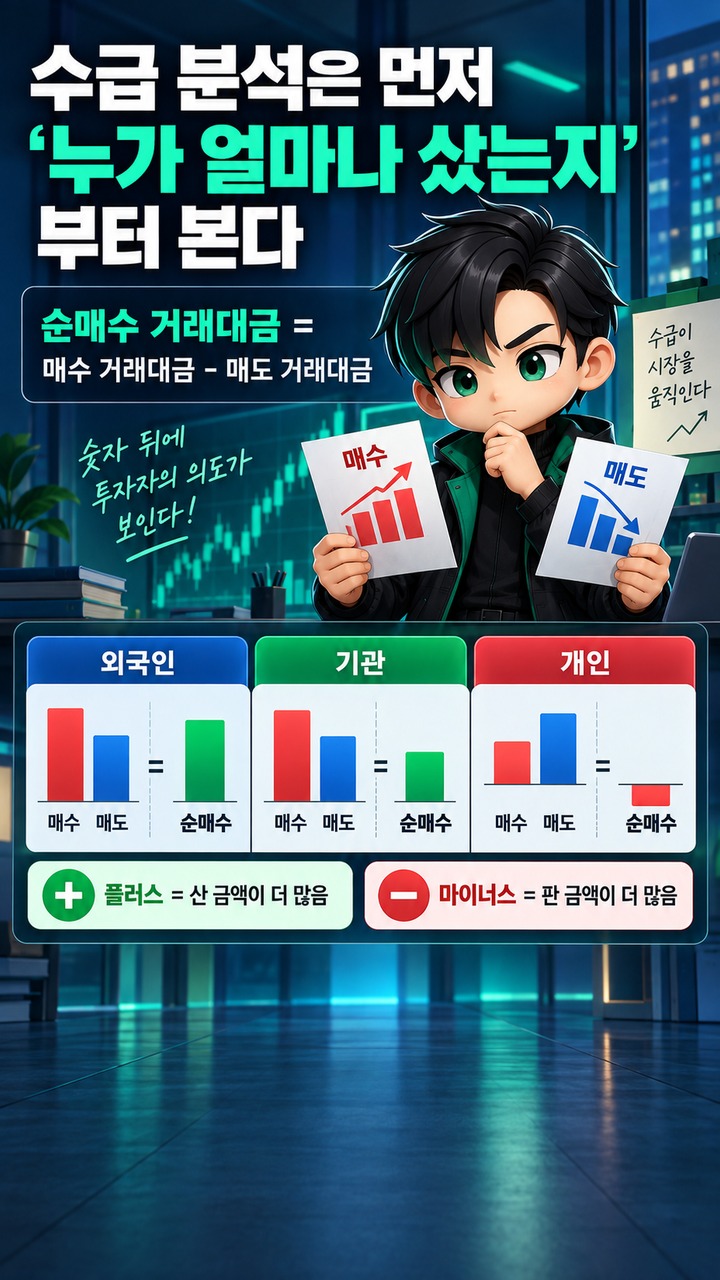 주식 수급 분석 방법 주식 수급 분석 방법, 외국인·기관 순매수는 금액·지속성·가격까지 같이 봐야 한다 - 수급 분석은 먼저 ‘누가 얼마나 샀는지’부터 본다 핵심 내용을 정리한 정보형 이미지