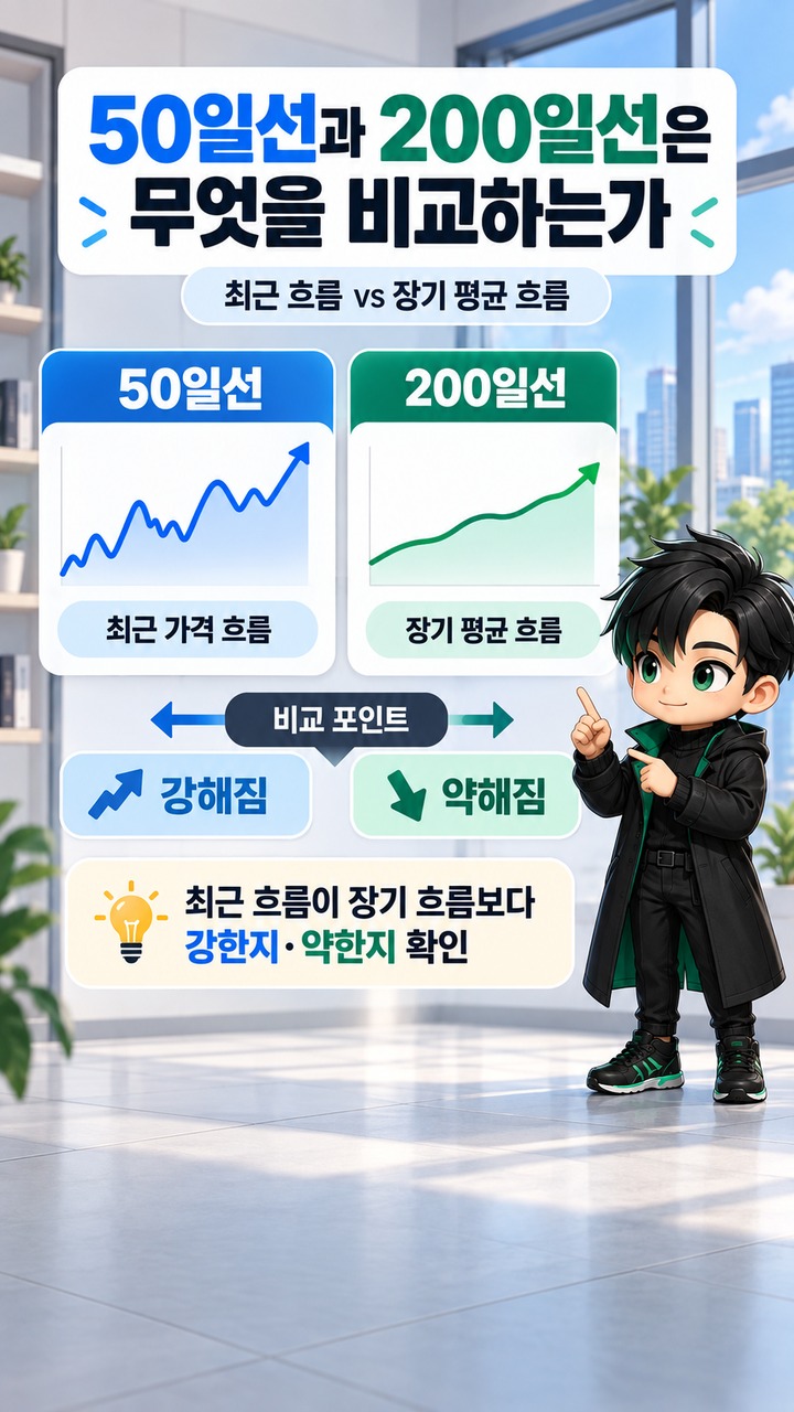 EMA·MA 크로스오버로 중장기 추세 전환 읽는 법 EMA·MA 크로스오버로 중장기 추세 전환 읽는 법: 50일·200일선과 확인 조건 - 50일선과 200일선은 무엇을 비교하는가 핵심 내용을 정리한 정보형 이미지