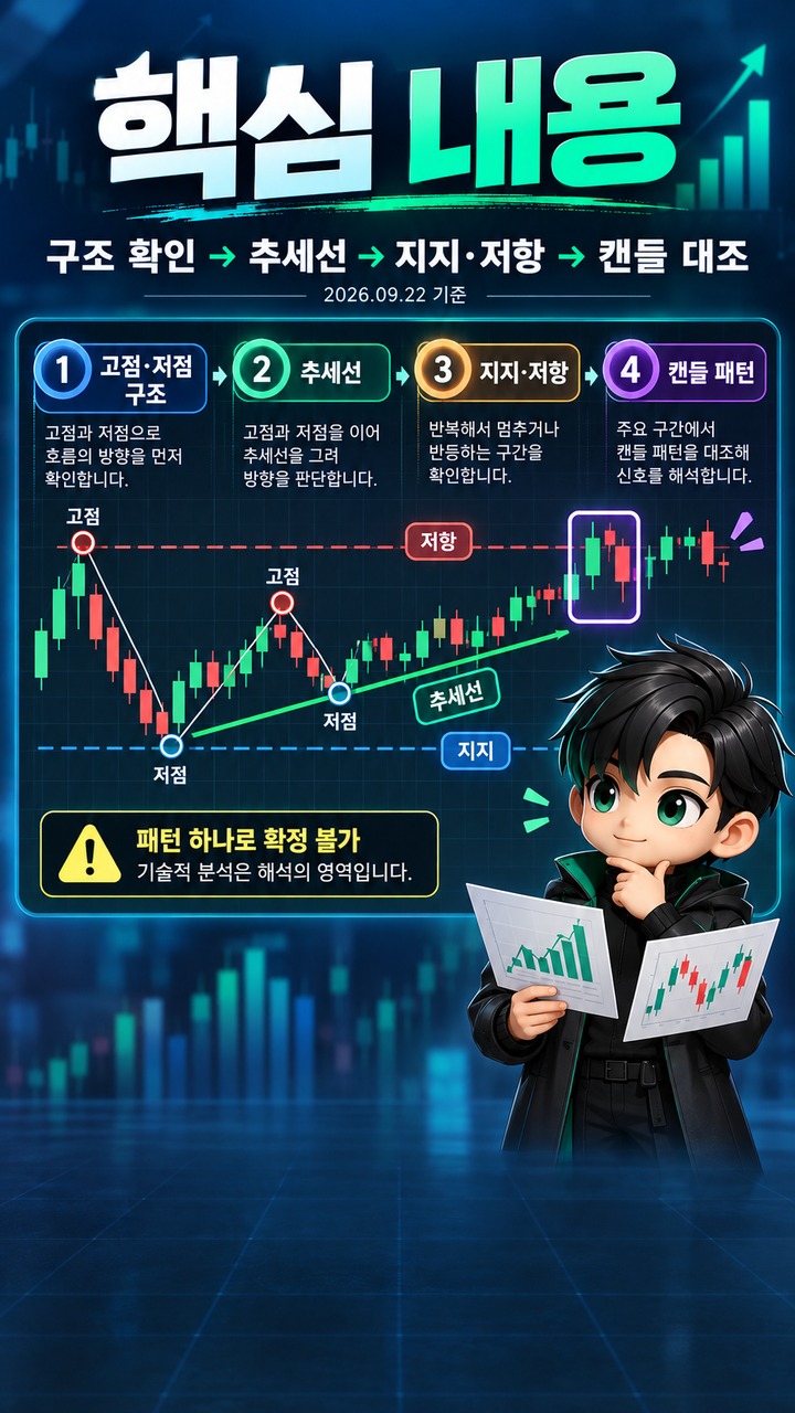 추세선·지지저항·캔들 패턴 읽는 법, 가격 구조에서 신호까지 연결하는 순서 - 핵심 내용 핵심 내용을 정리한 정보형 이미지